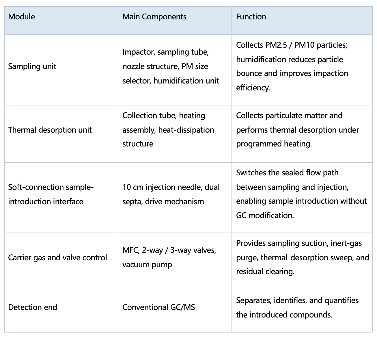 Aerosol Collection and Thermal desorption System (ACTS)