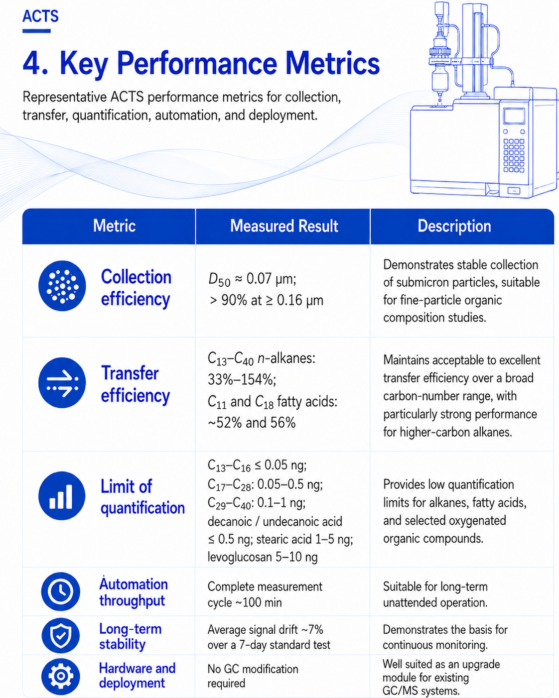 Aerosol Collection and Thermal desorption System (ACTS)
