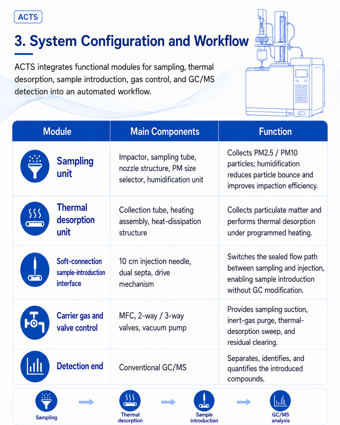 Aerosol Collection and Thermal desorption System (ACTS)
