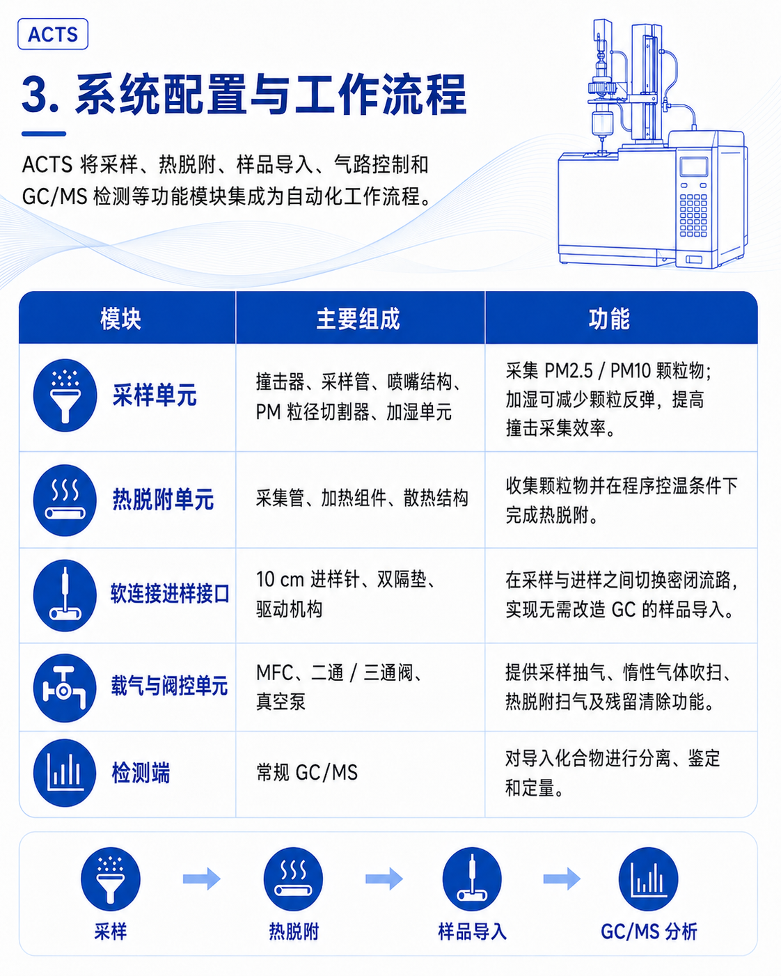 在线气溶胶采集热脱附软连接前端系统（ACTS）