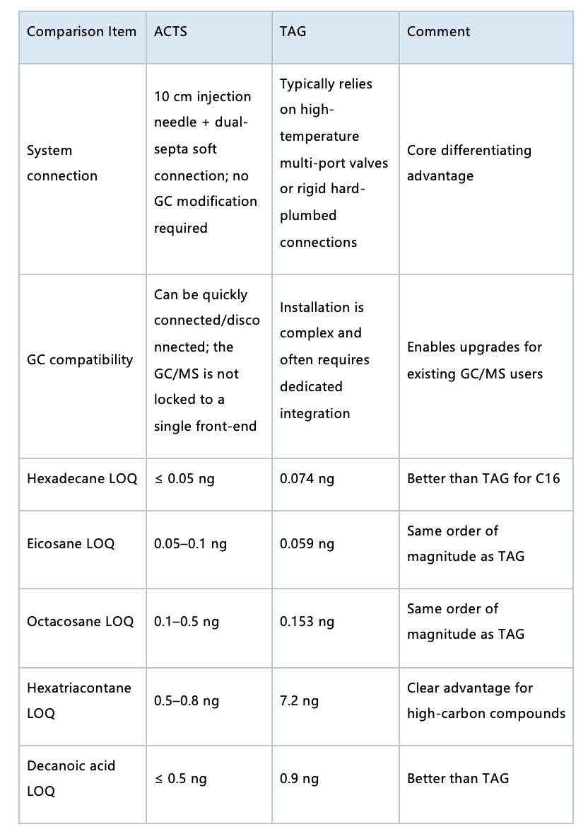 Aerosol Collection and Thermal desorption System (ACTS)
