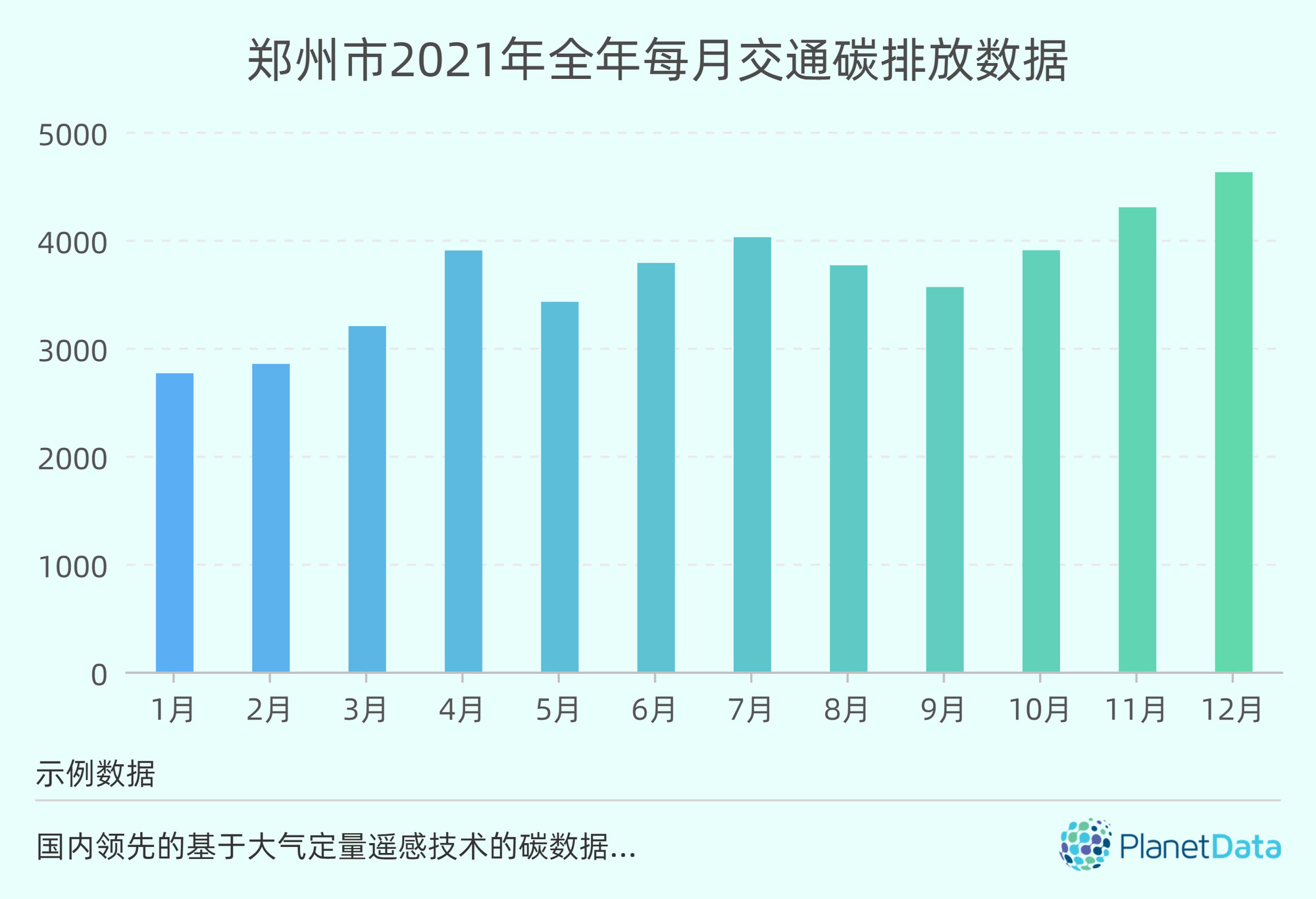 郑州市2021年全年逐月交通碳排放数据值