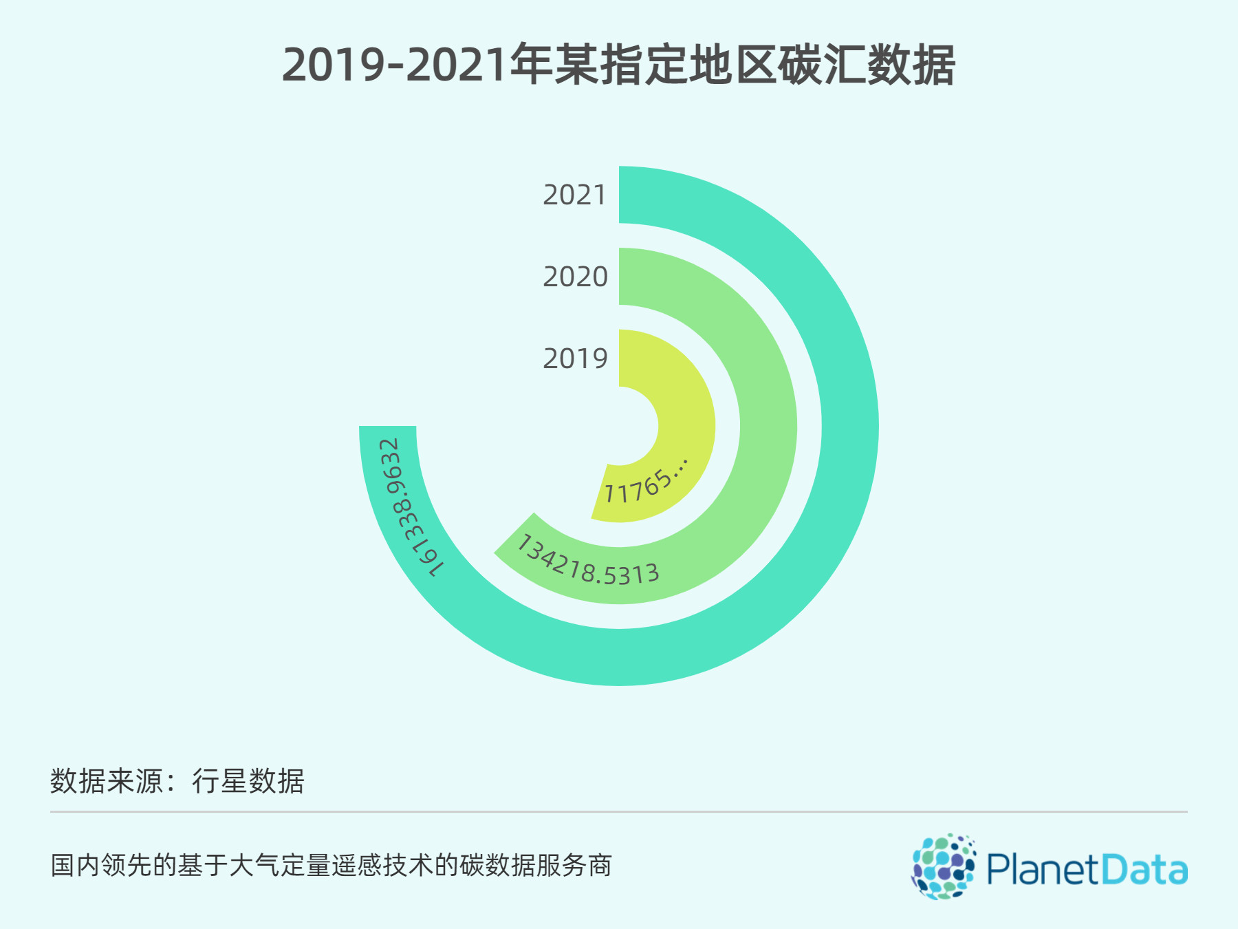 【定制】2019-2021年指定地区年度碳汇数据