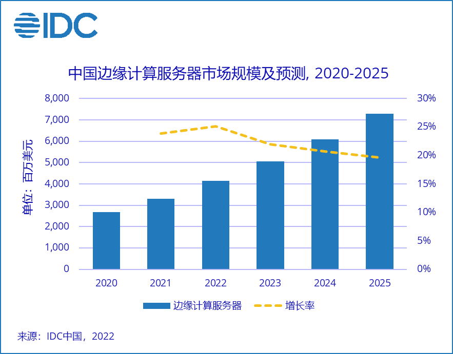 数据来源：IDC《中国半年度边缘计算服务器市场（2021年下半年）跟踪报告》