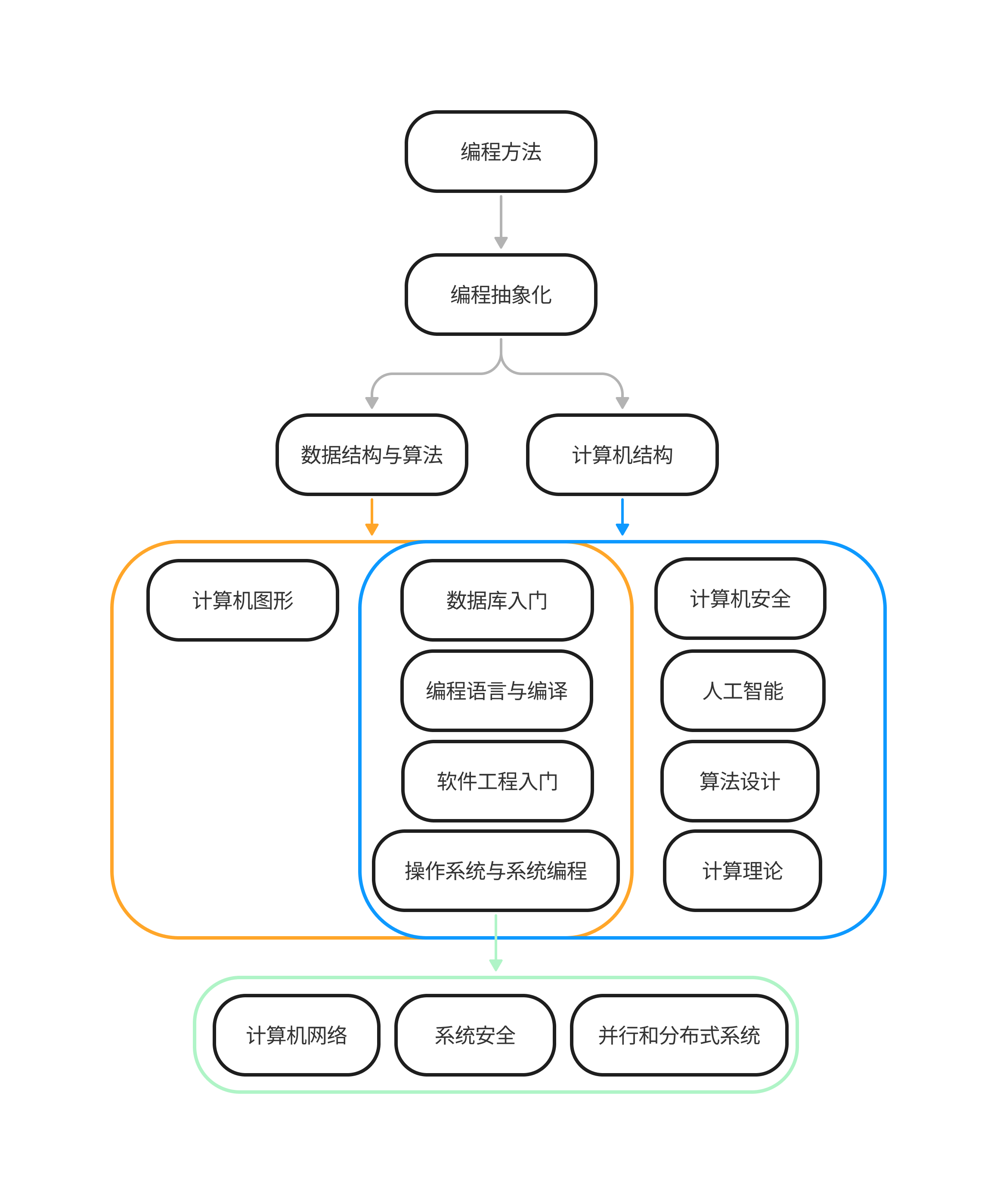 计算机科学学术地图